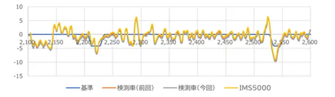 高低差（単位：㎜）グラフ