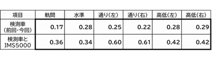 計測値の差の標準偏差（単位：㎜）テーブル